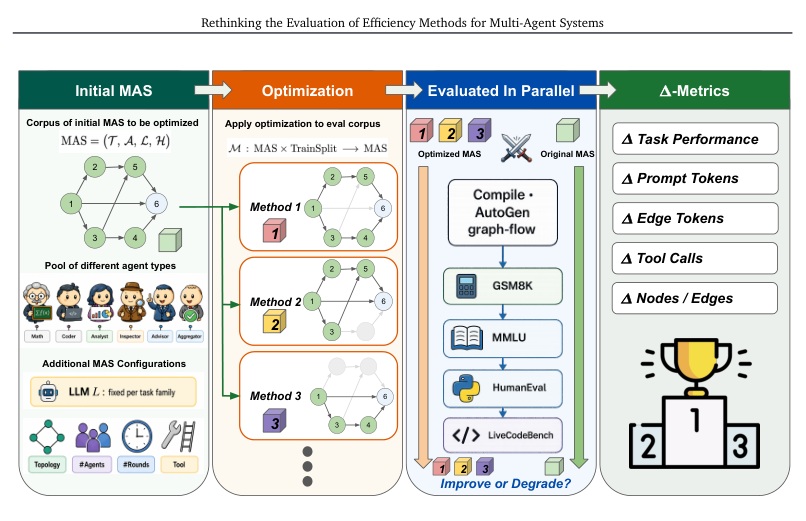 Performance comparison for multi-agent system efficiency evaluation