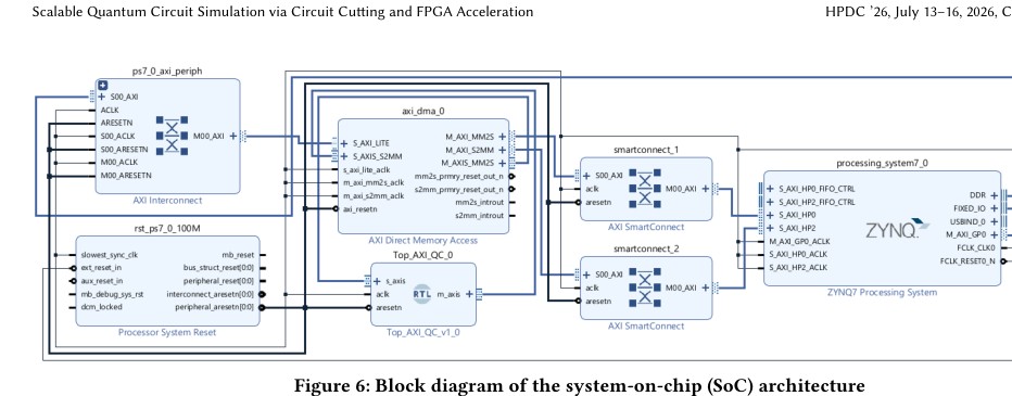System-on-chip architecture for FPGA-accelerated quantum circuit simulation