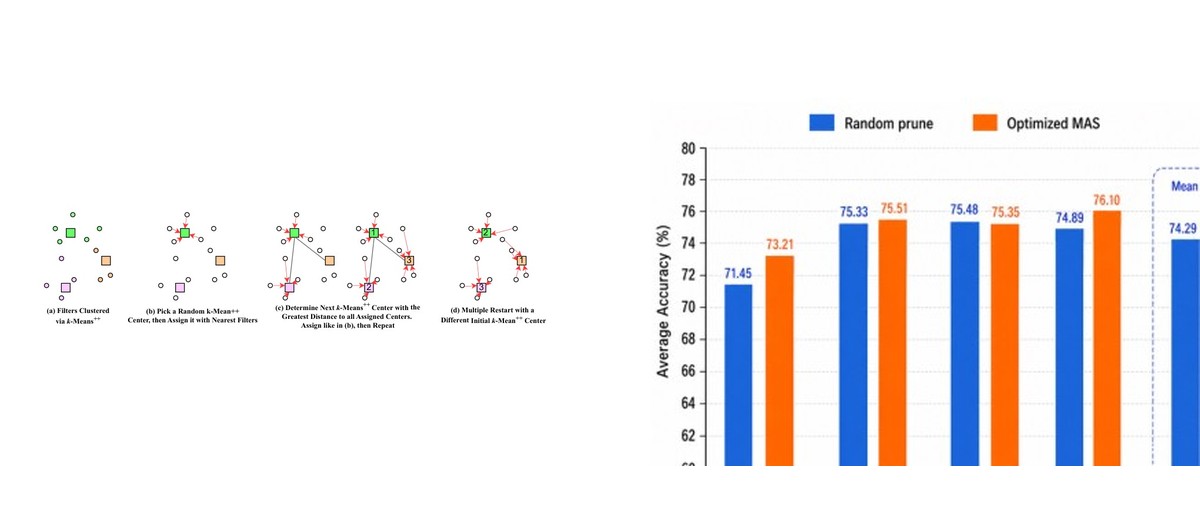 Representative figures from AI research on structured pruning and multi-agent systems