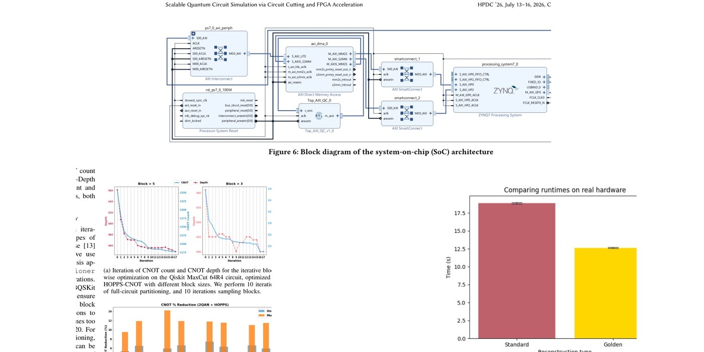 Representative figures from quantum circuit cutting, synthesis, and FPGA acceleration research